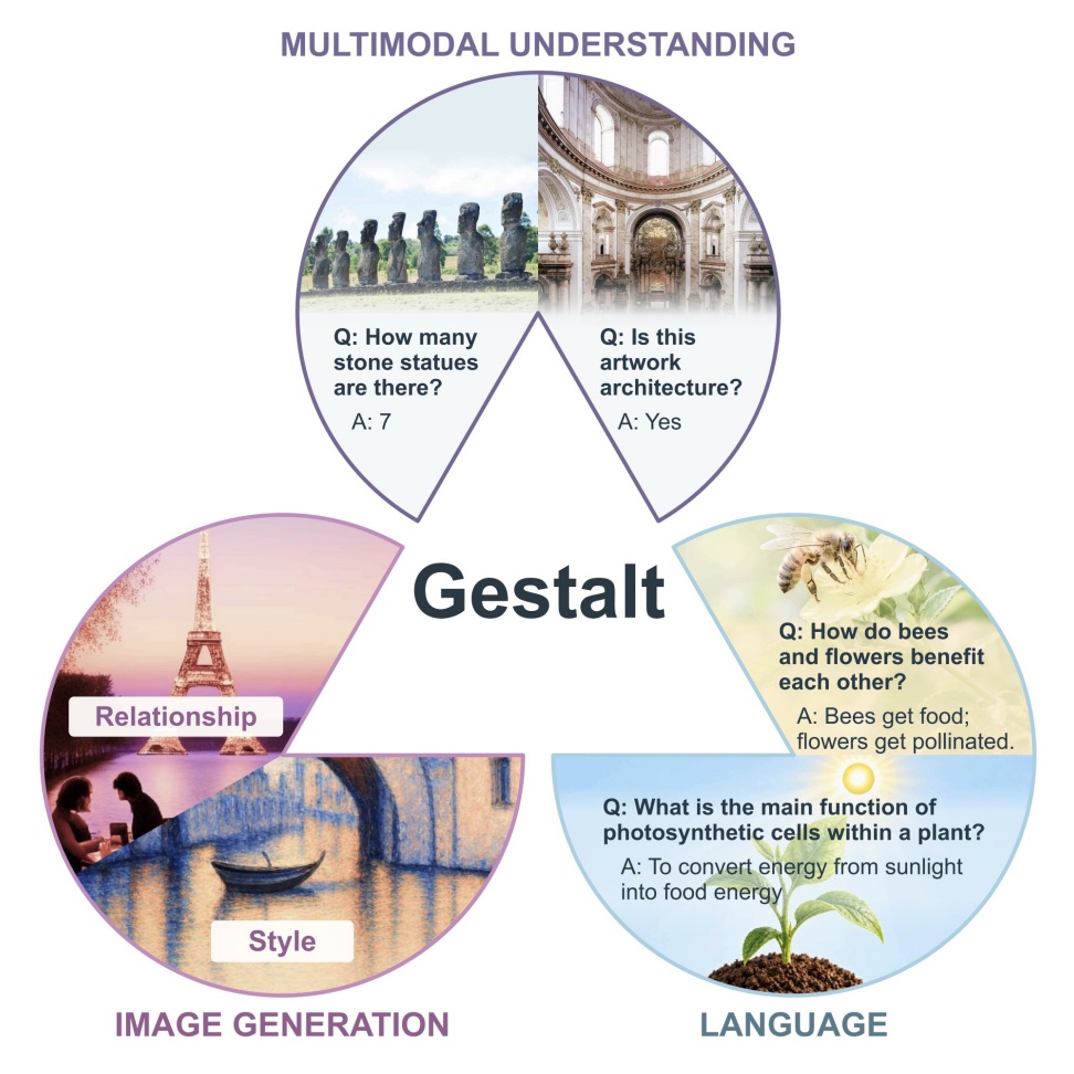 Gestalt: Large Multimodal Interplay Model overview